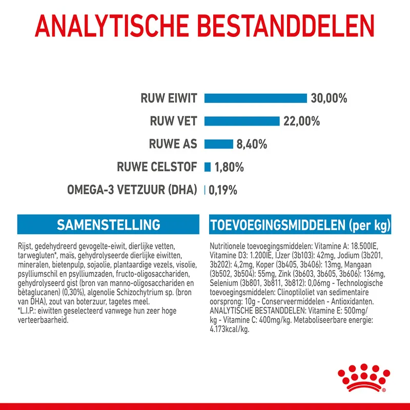 Royal Canin Starter Maxi Bestanddelen